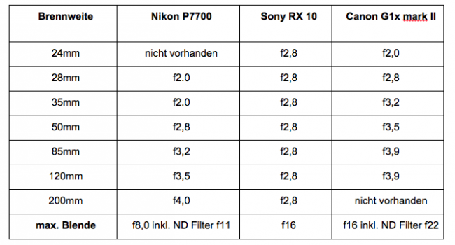 Blenden Vergleich - Nikon P7700, Sony RX10, Canon G1x markII