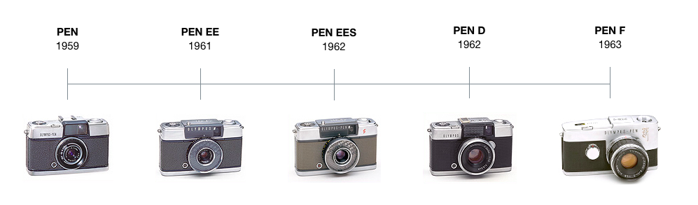 Olympus PEN-F die Geschichte iner Legende